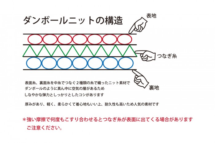 ダンボールニットの構造